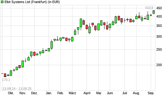 Elbit Systems-Aktie mit neuem All-Time-High
