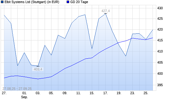 Elbit Systems-Aktie &uuml;ber 20-Tage-Linie