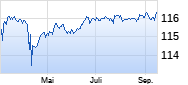 Amundi Euro Inflation Expectations 2-10Y UCITS ETF Acc Chart
