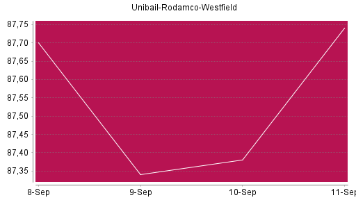 BOTSI®-Advisor Hochstufung Unibail-Rodamco-Westfield von Rang 649 auf ...