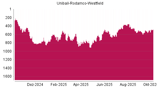 BOTSI®-Advisor Abstufung Unibail-Rodamco-Westfield von Rang 353 auf ...