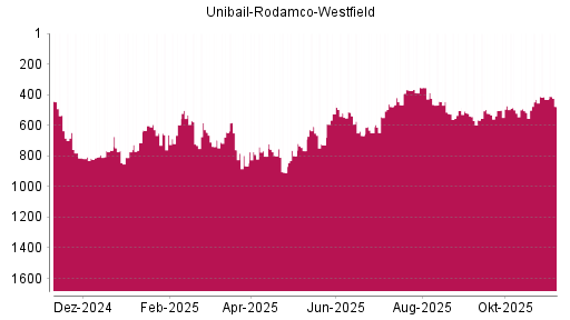 BOTSI®-Advisor Abstufung Unibail-Rodamco-Westfield von Rang 431 auf ...