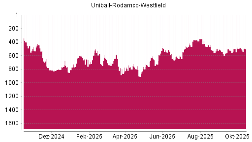 BOTSI®-Advisor Abstufung Unibail-Rodamco-Westfield von Rang 386 auf ... BOTSI®-Advisor Abstufung Unibail-Rodamco-Westfield von Rang 386 auf ...