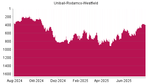 BOTSI®-Advisor Hochstufung Unibail-Rodamco-Westfield von Rang 773 auf ...