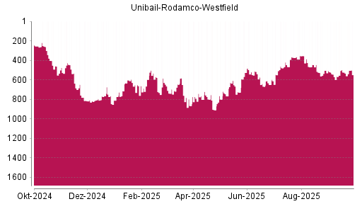 BOTSI®-Advisor Hochstufung Unibail-Rodamco-Westfield von Rang 466 auf ...