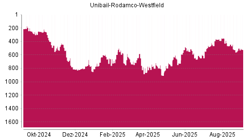 BOTSI®-Advisor Hochstufung Unibail-Rodamco-Westfield von Rang 545 auf ...