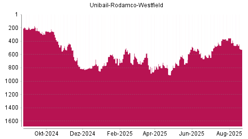 BOTSI®-Advisor Abstufung Unibail-Rodamco-Westfield von Rang 444 auf ...