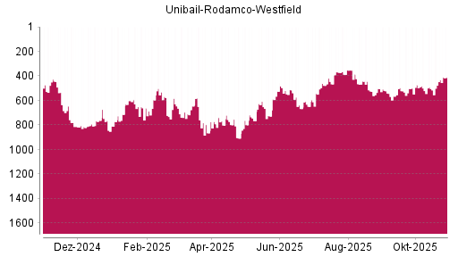 BOTSI®-Advisor Hochstufung Unibail-Rodamco-Westfield von Rang 516 auf ...