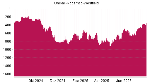 BOTSI®-Advisor Hochstufung Unibail-Rodamco-Westfield von Rang 373 auf ...