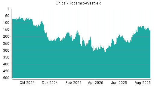 BOTSI®-Advisor Abstufung Unibail-Rodamco-Westfield von Rang 45 auf Rang 68