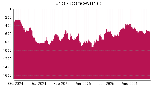 BOTSI®-Advisor Hochstufung Unibail-Rodamco-Westfield von Rang 522 auf ...