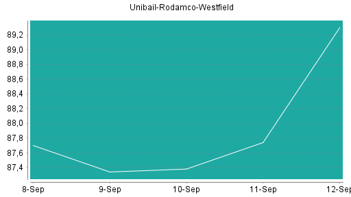 BOTSI®-Advisor Abstufung Unibail-Rodamco-Westfield von Rang 208 auf Rang 228