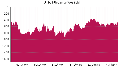 BOTSI®-Advisor Hochstufung Unibail-Rodamco-Westfield von Rang 521 auf ...