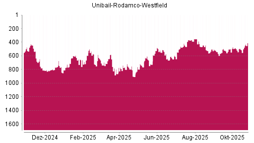 BOTSI®-Advisor Abstufung Unibail-Rodamco-Westfield von Rang 504 auf Rang 523