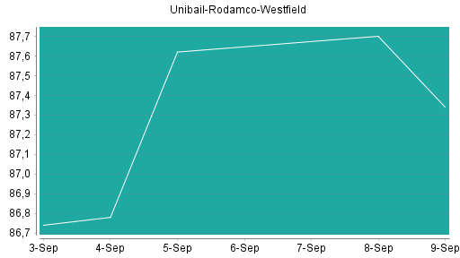 BOTSI®-Advisor Hochstufung Unibail-Rodamco-Westfield von Rang 94 auf Rang 66