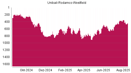 BOTSI®-Advisor Abstufung Unibail-Rodamco-Westfield von Rang 386 auf ...