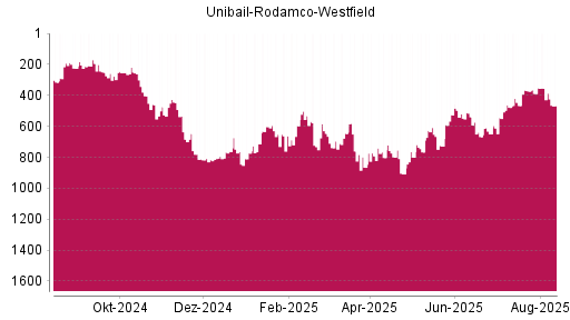 BOTSI®-Advisor Hochstufung Unibail-Rodamco-Westfield von Rang 373 auf ...