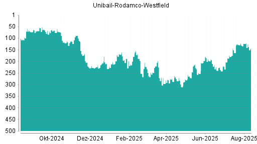 BOTSI®-Advisor Abstufung Unibail-Rodamco-Westfield von Rang 14 auf Rang 20