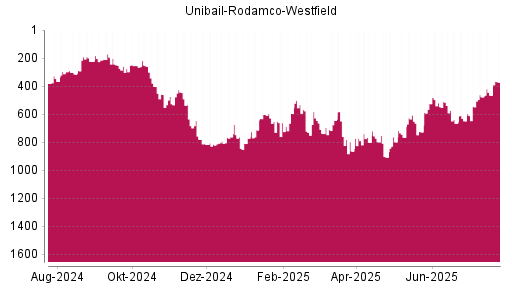 BOTSI®-Advisor Hochstufung Unibail-Rodamco-Westfield von Rang 799 auf ...