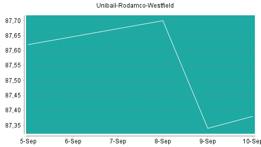 BOTSI®-Advisor Abstufung Unibail-Rodamco-Westfield von Rang 157 auf Rang 210