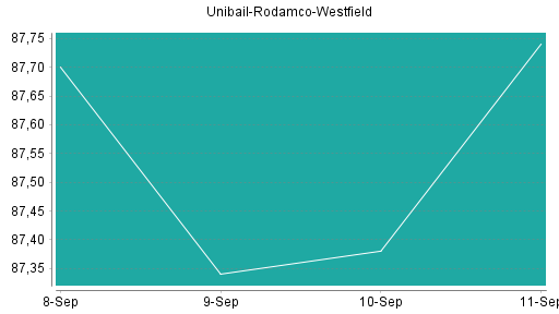 BOTSI®-Advisor Hochstufung Unibail-Rodamco-Westfield von Rang 228 auf Rang 225