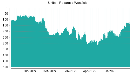BOTSI®-Advisor belässt Unibail-Rodamco-Westfield weiter auf Rang 120