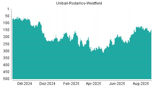 BOTSI®-Advisor Abstufung Unibail-Rodamco-Westfield von Rang 285 auf Rang 306