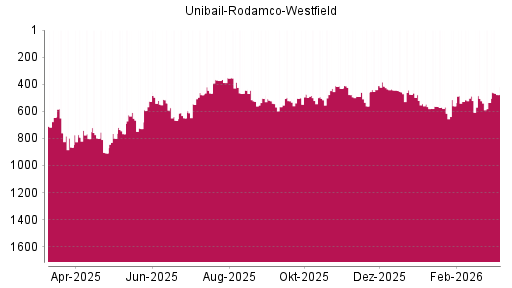 BOTSI®-Advisor Hochstufung Unibail-Rodamco-Westfield von Rang 568 auf ...