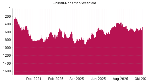 BOTSI®-Advisor Hochstufung Unibail-Rodamco-Westfield von Rang 373 auf ...