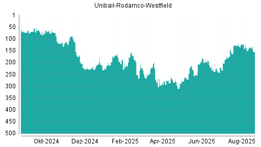BOTSI®-Advisor Abstufung Unibail-Rodamco-Westfield von Rang 45 auf Rang 68