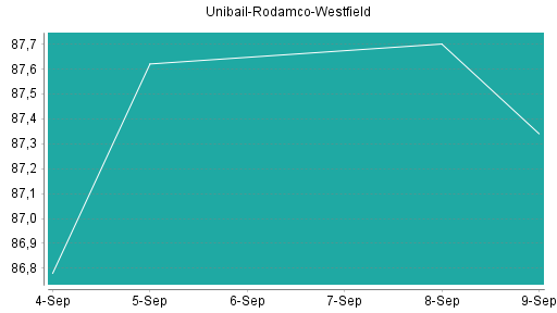 BOTSI®-Advisor Hochstufung Unibail-Rodamco-Westfield von Rang 310 auf Rang 285