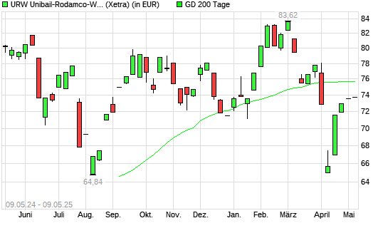 Unibail-Rodamco-Westfield-Aktie unter 200-Tage-Linie