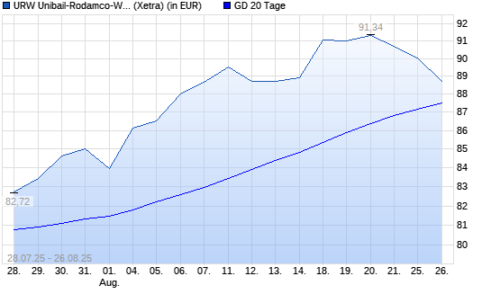 Unibail-Rodamco-Westfield-Aktie unter 20-Tage-Linie