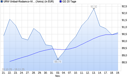 Unibail-Rodamco-Westfield-Aktie unter 20-Tage-Linie
