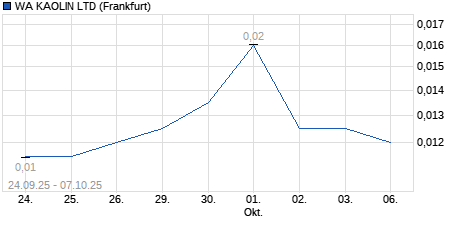 Chart