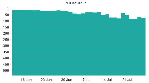 BOTSI®-Advisor Abstufung MilDef Group von Rang 8 auf ...