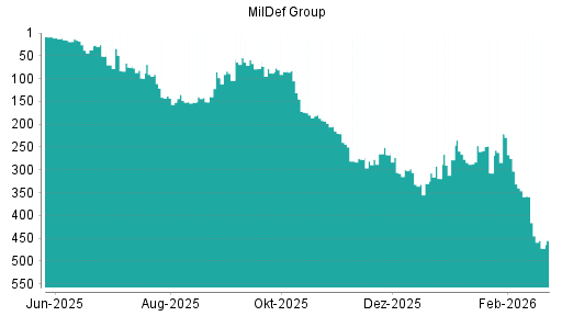 BOTSI®-Advisor Hochstufung MilDef Group von Rang 308 auf ...