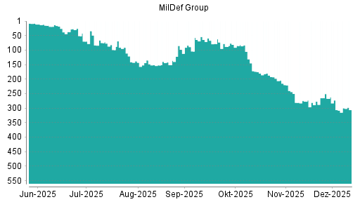 BOTSI®-Advisor Abstufung MilDef Group von Rang 131 auf ...