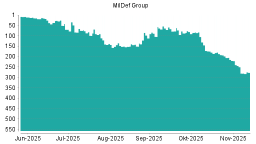 BOTSI®-Advisor Abstufung MilDef Group von Rang 250 auf ...