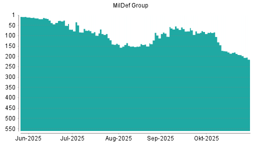 BOTSI®-Advisor Abstufung MilDef Group von Rang 16 auf ...