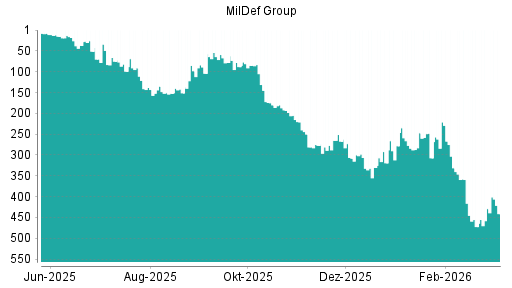 BOTSI®-Advisor Abstufung MilDef Group von Rang 429 auf ...