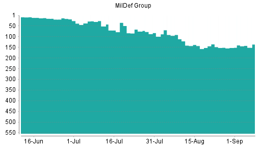 BOTSI®-Advisor Hochstufung MilDef Group von Rang 152 auf ...