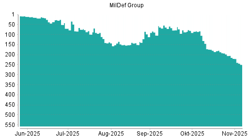 BOTSI®-Advisor Abstufung MilDef Group von Rang 215 auf ...