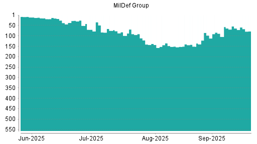 BOTSI®-Advisor Abstufung MilDef Group von Rang 64 auf ...