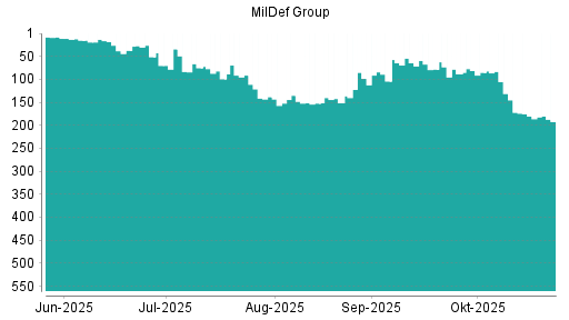 BOTSI®-Advisor Abstufung MilDef Group von Rang 91 auf ...