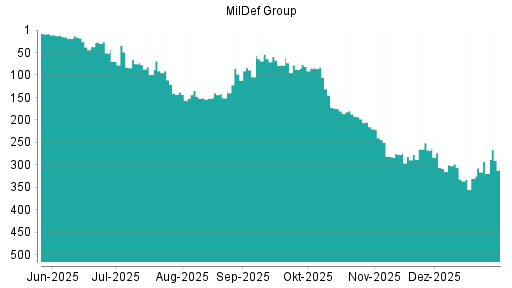 BOTSI®-Advisor Hochstufung MilDef Group von Rang 330 auf ...