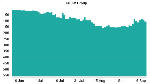 BOTSI®-Advisor Abstufung MilDef Group von Rang 98 auf Rang 104