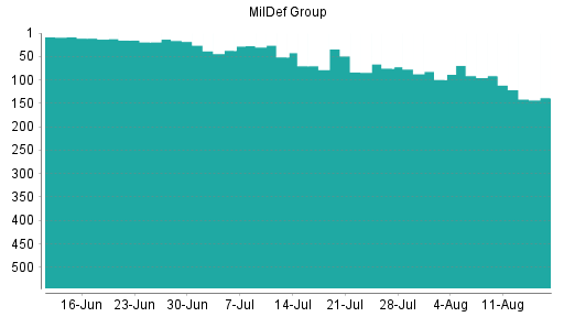 BOTSI®-Advisor Abstufung MilDef Group von Rang 91 auf ...
