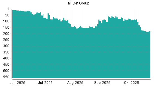 BOTSI®-Advisor Hochstufung MilDef Group von Rang 138 auf ...