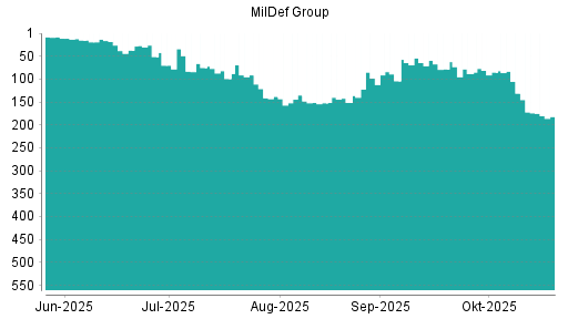 BOTSI®-Advisor Hochstufung MilDef Group von Rang 138 auf ...